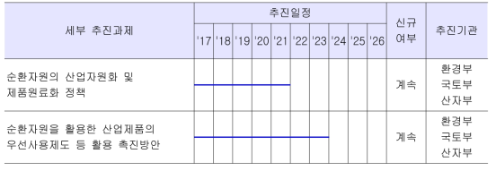 주요 추진사항 일정 및 참여기관