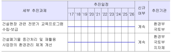 주요 추진사항 일정 및 참여기관