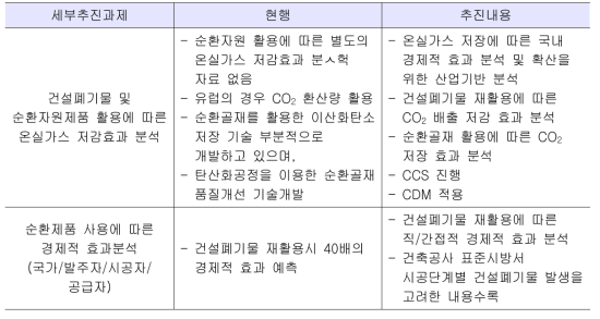 재활용 촉진 방안의 요약