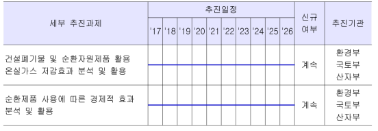 주요 추진사항 일정 및 참여기관