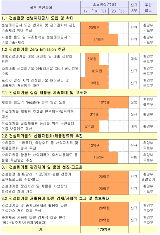 소요예산