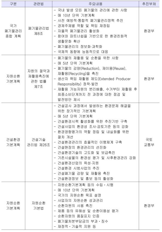 폐기물 정책과 관련한 정부의 주요 기본추진정책