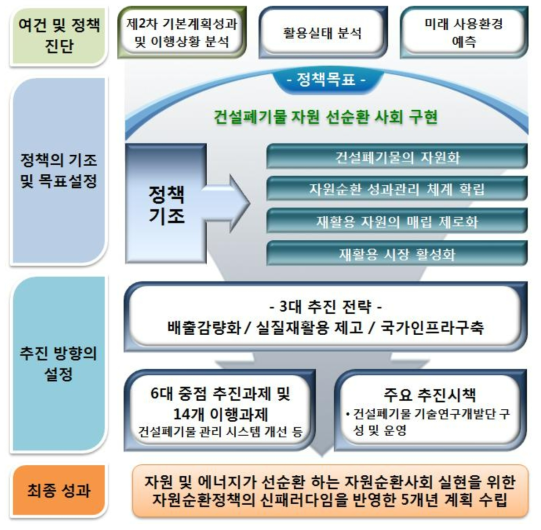 건설폐기물 재활용 기본계획 추진체계