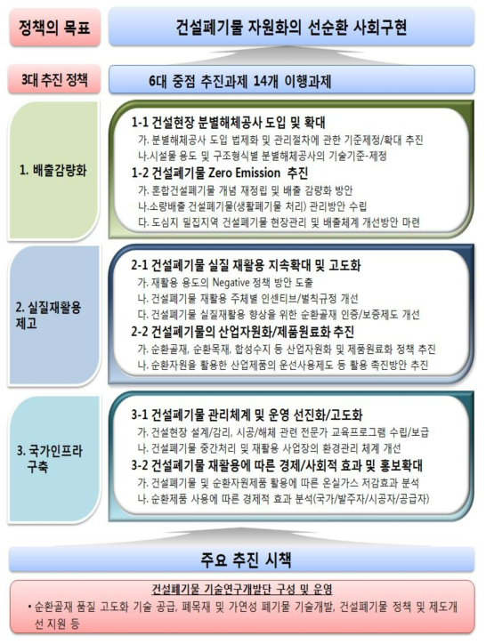 건설폐기물 재활용 기본계획 체계 및 주요내용