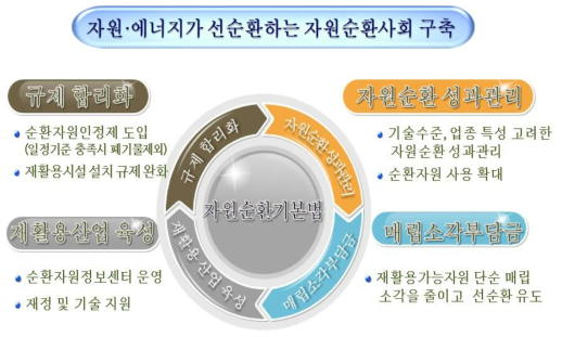 자원순환기본법 구성 체계