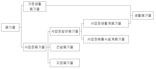 폐기물관리법상 폐기물의 분류체계