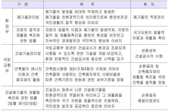 국내 건설폐기물 재활용 관련 주요 법・제도 현황