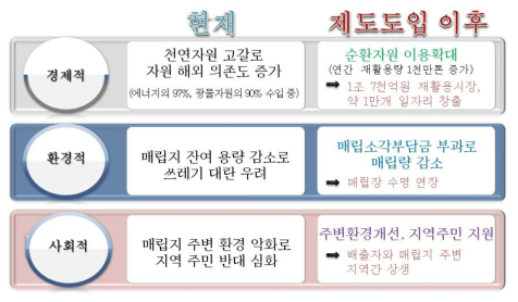 국내 건설폐기물 관련 법규 현황 (환경부, 국토교통부) [출처 : 환경부. 자원순환기본법 도입 보도자료, 2016년]