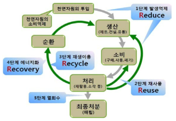 자원순환 개념도 [출처 : 환경부. 자원순환기본계획, 2010년]