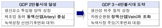 폐자원 업사이클링 체계구축에 따른 변화 [출처 : 환경부. 자원순환기본계획, 2010년]