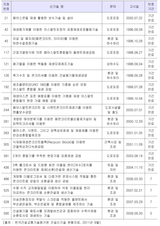 건설폐기물 관련 건설신기술 현황