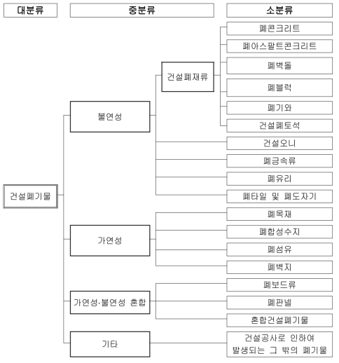 건설폐기물의 종류