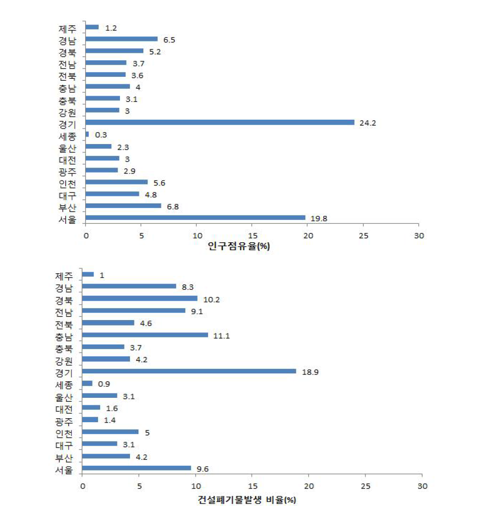 건설폐기물 발생량 및 건축허가현황 [출처 : 2014년도 건설폐기물 재활용통계조사보고서 (환경부, 한국환경공단, 2015년)]