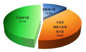 폐기물 종류별 구성 비율 [출처 : 2014 전국 폐기물 발생 및 처리현황 (환경부, 한국환경공단, 2015년)]