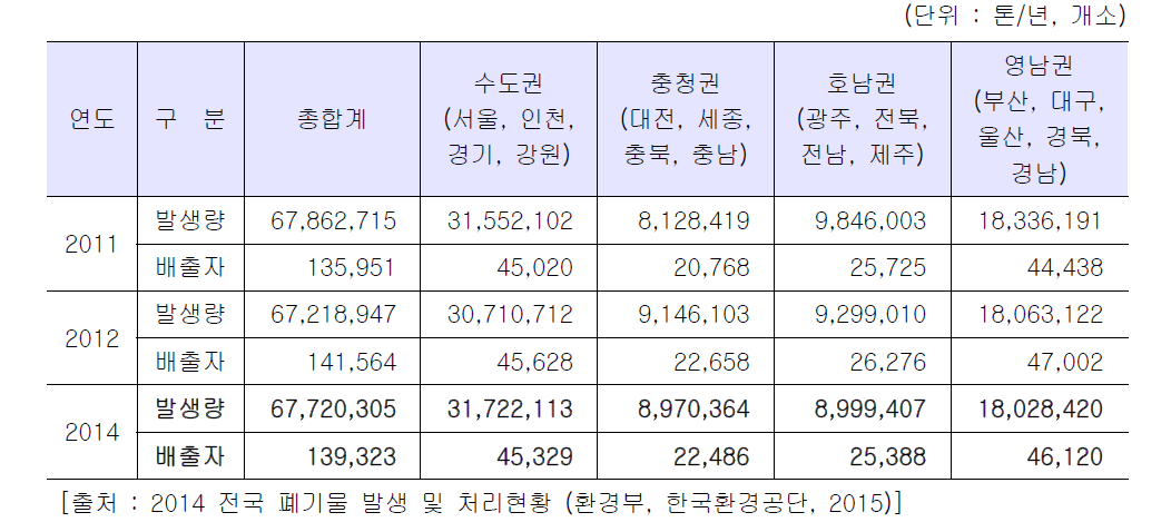 권역별 발생량 및 배출자 현황 추이