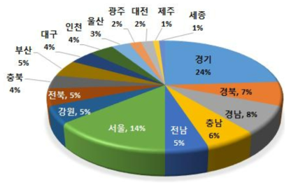 건설폐기물 발생량의 지역별 구성 비율 [출처 : 2014 전국 폐기물 발생 및 처리현황 (환경부, 한국환경공단, 2015년)]