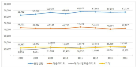 건설폐기물 발생현황 추이 [출처 : 2014 전국 폐기물 발생 및 처리현황 (환경부, 한국환경공단, 2015년)]