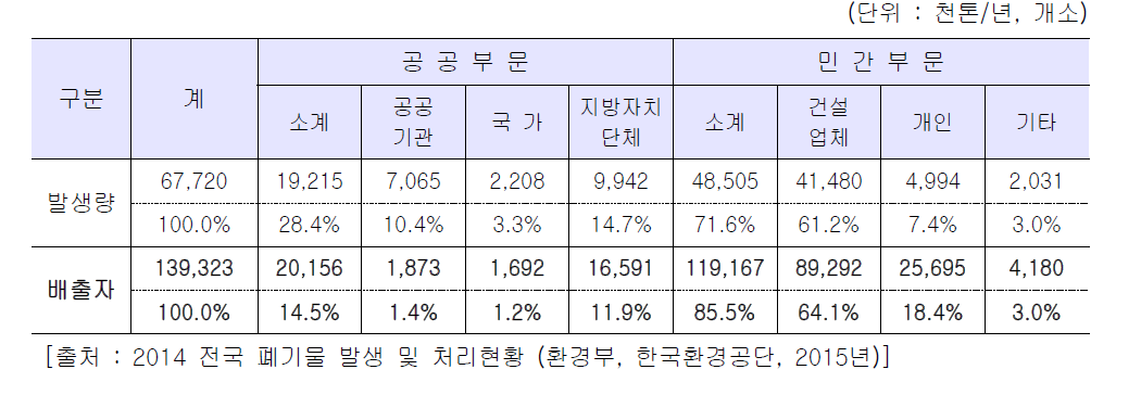 배출자 유형별 건설폐기물 발생량 및 배출자 현황