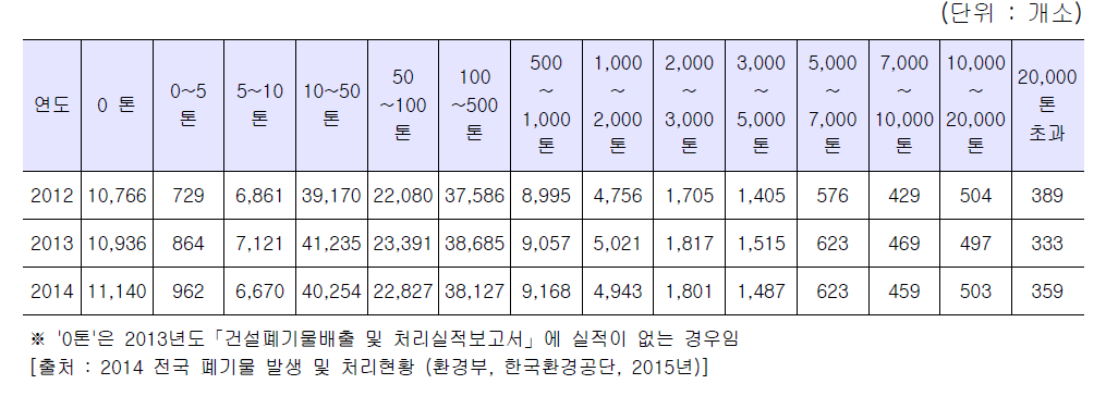 건설폐기물 발생량별 배출자 분포 현황 추이