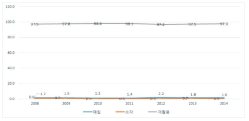 건설폐기물 처리방법별 현황 추이 [출처 : 2014 전국 폐기물 발생 및 처리현황 (환경부, 한국환경공단, 2015년)]