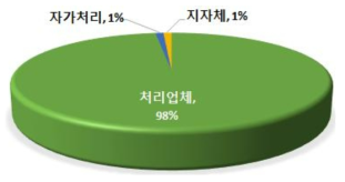 건설폐기물 처리주체별 처리 현황 [출처 : 2014 전국 폐기물 발생 및 처리현황 (환경부, 한국환경공단, 2015년)]