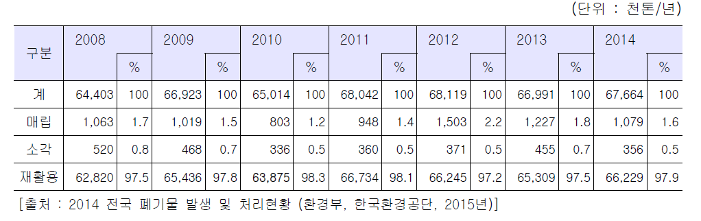 건설폐기물 처리방법별 현황 추이