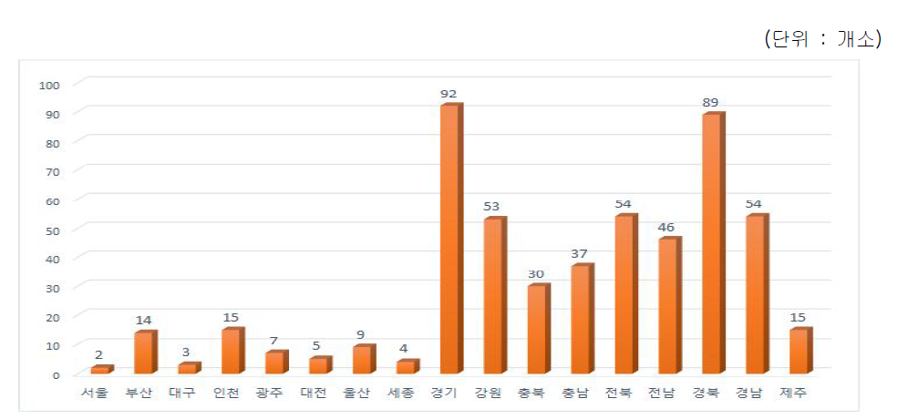 건설폐기물 중간처리업체 지역별 분포 현황 [출처 : 2014 전국 폐기물 발생 및 처리현황 (환경부, 한국환경공단, 2015년)]