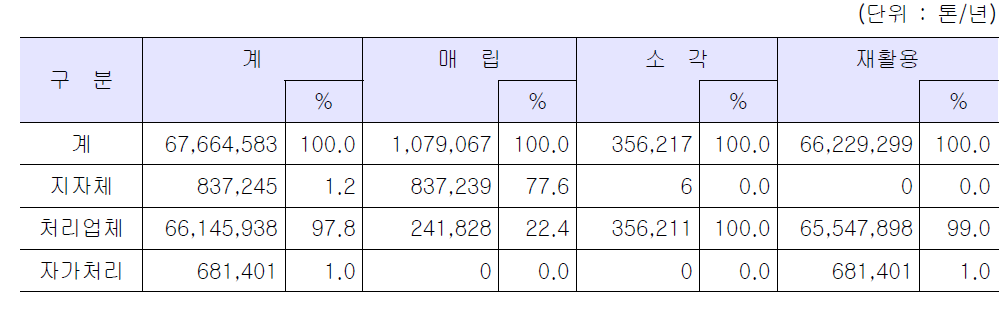 건설폐기물 처리주체별 처리 현황