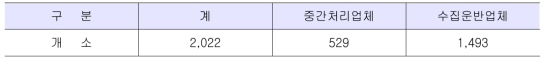 건설폐기물 처리업체 현황