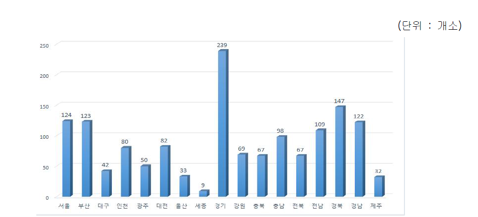 건설폐기물 수집∙운반업체 지역별 분포 현황 [출처 : 2014 전국 폐기물 발생 및 처리현황 (환경부, 한국환경공단, 2015년)]