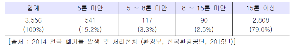 건설폐기물 중간처리업체 자체 운반 차량별 분포 현황 (단위 : 대)