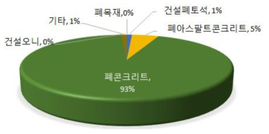 건설폐기물 종류별 자체 재활용 구성 비율 [출처 : 2014 전국 폐기물 발생 및 처리현황 (환경부, 한국환경공단, 2015년)]