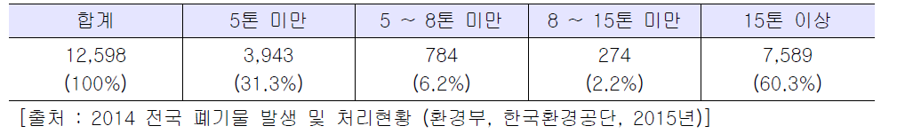 건설폐기물 수집∙운반 차량별 분포 현황 (단위 : 대)