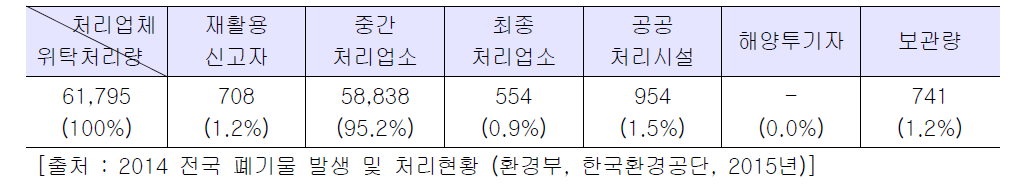 건설폐기물 수집∙운반 위탁처리 현황 (단위 : 천톤/년)