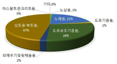 용도별 건설폐기물 재활용 구성 비율 [출처 : 2014 전국 폐기물 발생 및 처리현황 (환경부, 한국환경공단, 2015년)]