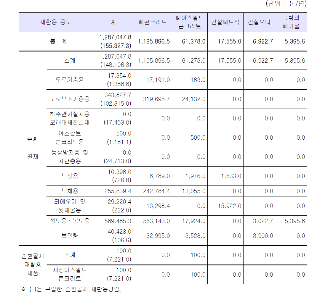 건설폐기물 종류에 따른 용도별 재활용 현황