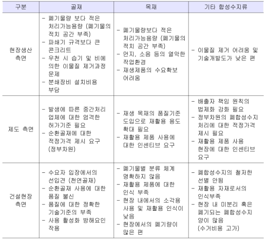 중간처리업체의 폐기물 성상별 재활용 문제점