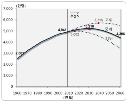 년도별 인구 성장률 예측치 [출처 : 장래인구 추계: 2010년~2060년, 통계청, 2011년]