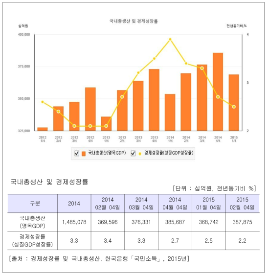 국내총생산 및 경제성장률