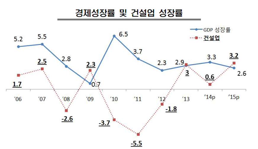 경제성장률 및 건설업 성장률 추이