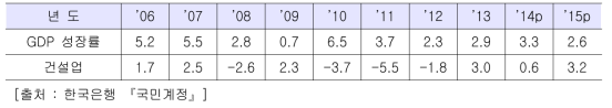 GDP 성장률 대비 건설업 성장률 (전년 동기대비, %)