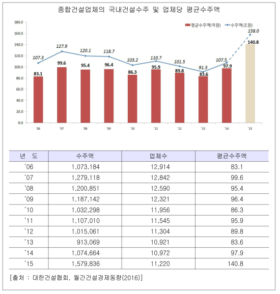 2016년 기준 건설공사 수주현황