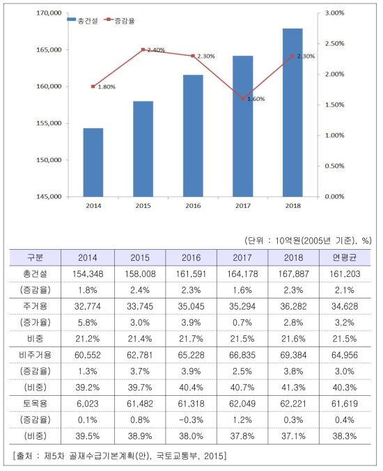 2014-2018 건설투자 전망