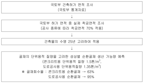 건설폐기물 발생량 및 순환골재 생산량 예측 방법