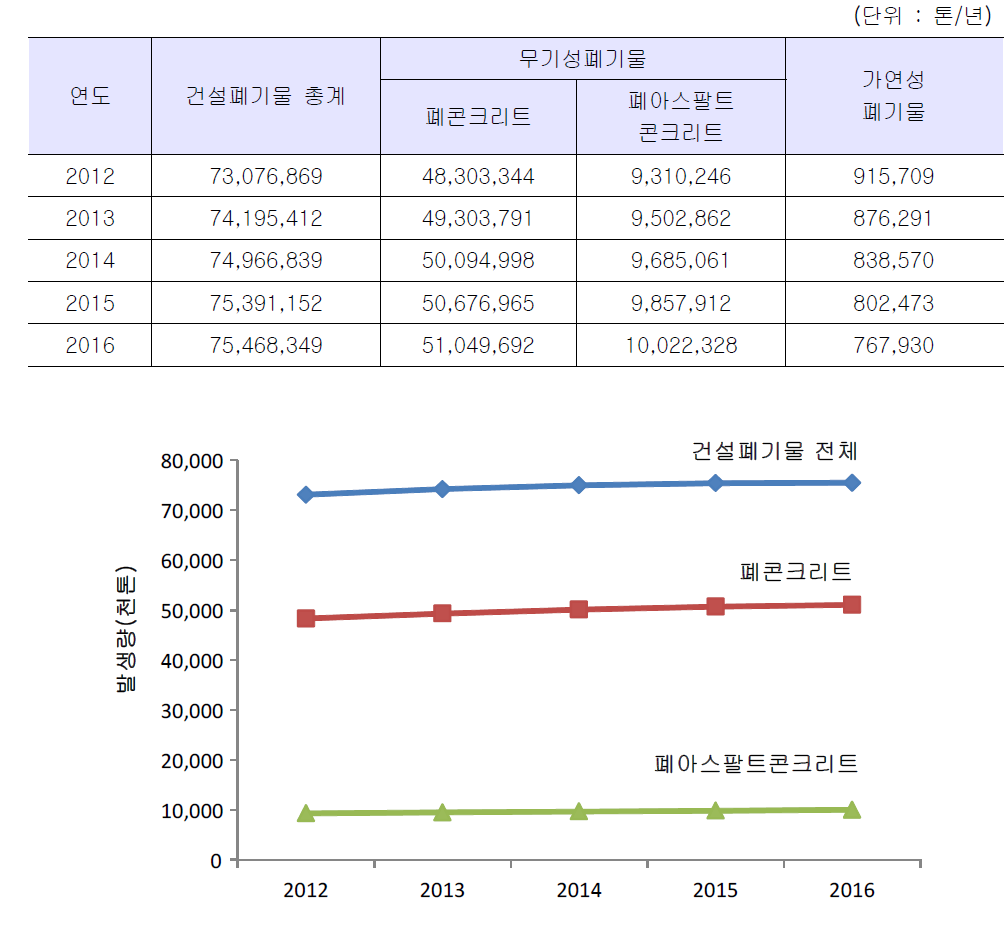 건설폐기물의 연도별 발생량 예측결과