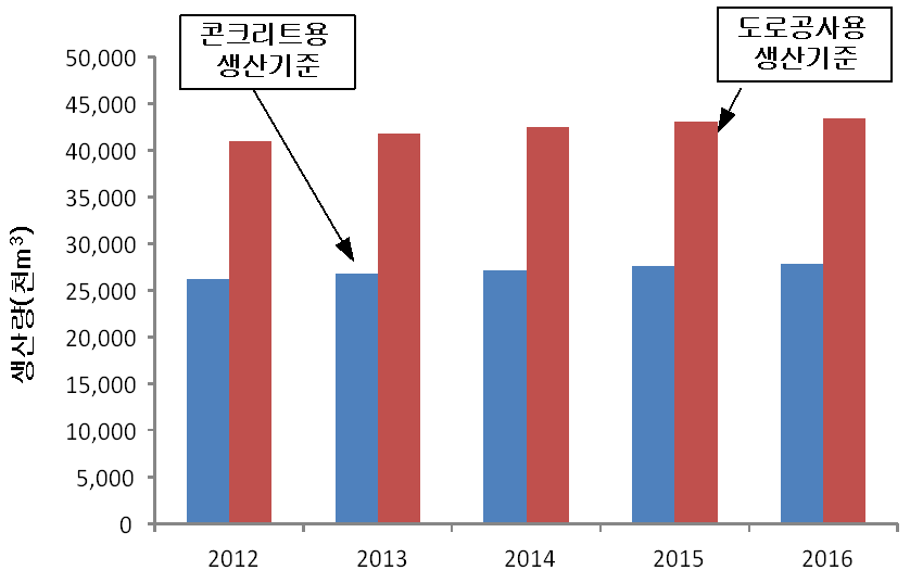 순환골재 생산 예측량