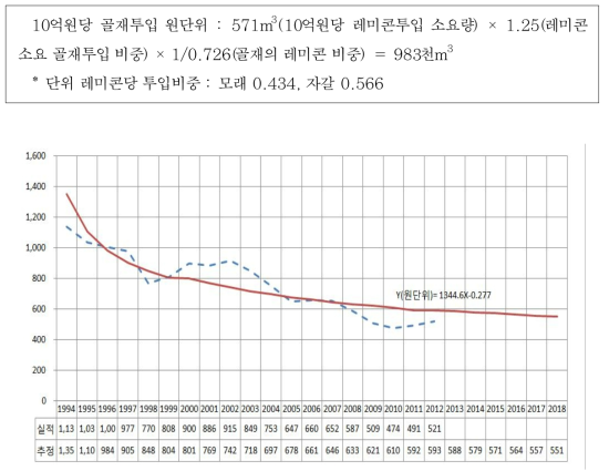 건설투자 10억원 당 레미콘 소요(2010년 불변가격 기준) [출처 : 제5차 골재수급기본계획(’14~’18) 용역에서 제시]