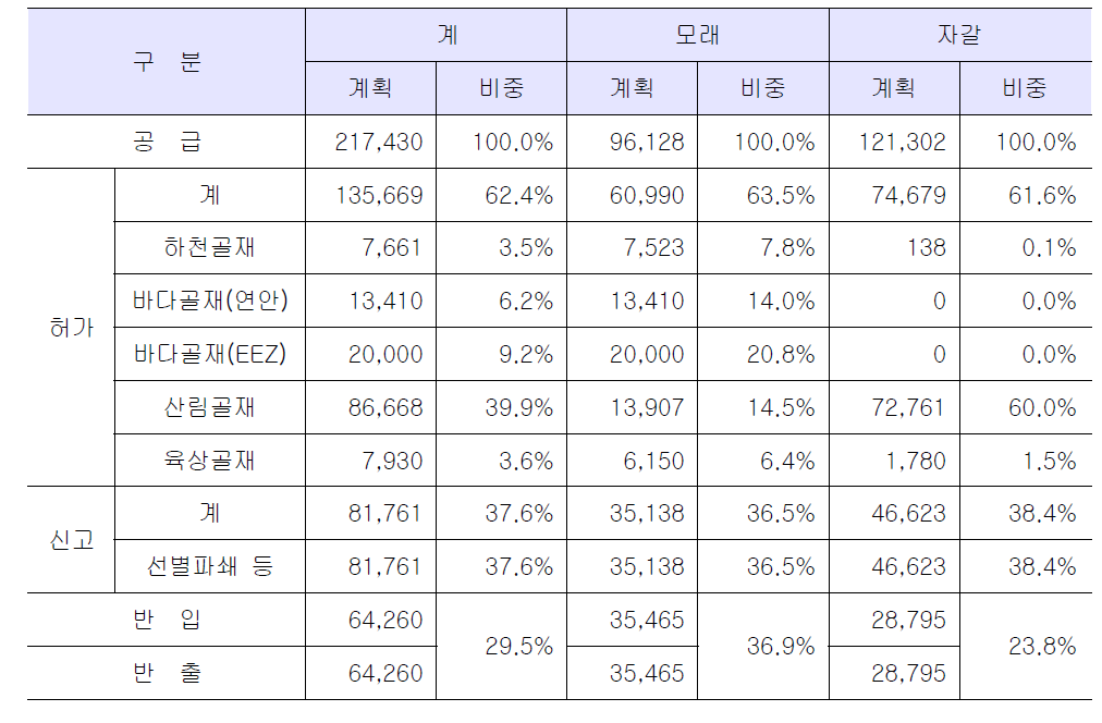 2015년도 골재원별 공급비율 (단위 : 천m3)