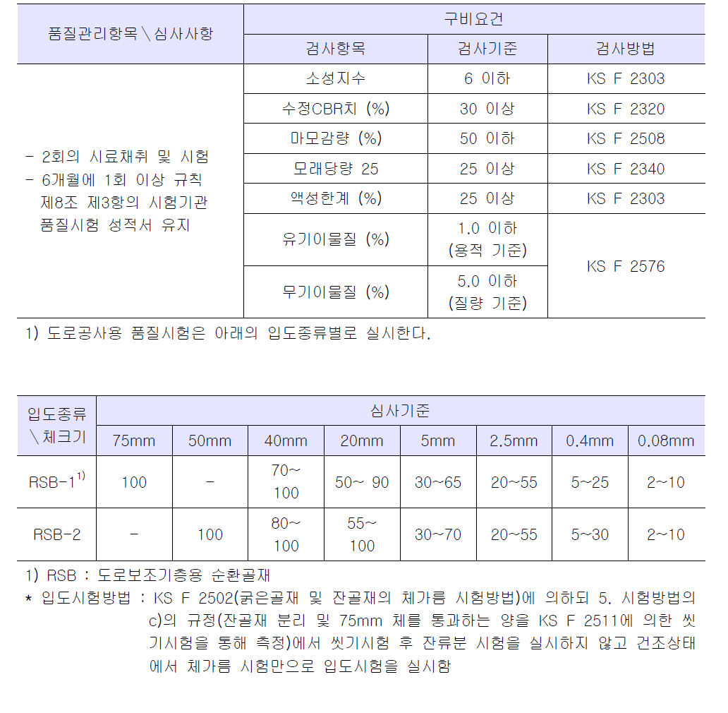 도로공사용(도로보조기층용, 동상방지층 및 차단층용 품질기준