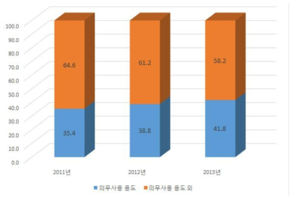 재활용 용도별 순환골재 판매량 현황 추이 [출처 : 2014년도 건설폐기물 재활용통계조사보고서 (환경부, 한국환경공단, 2015년)]